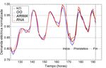 Univariate and Multivariate Time Series Modeling using a Harmonic Decomposition Methodology